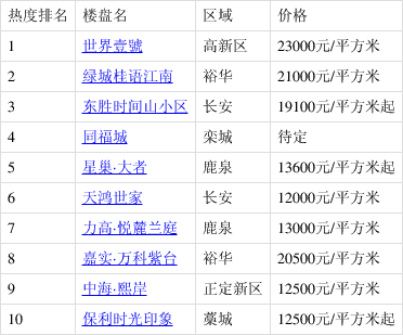 石家庄最新楼盘排行榜揭示，城市繁荣脉搏的跃动之地