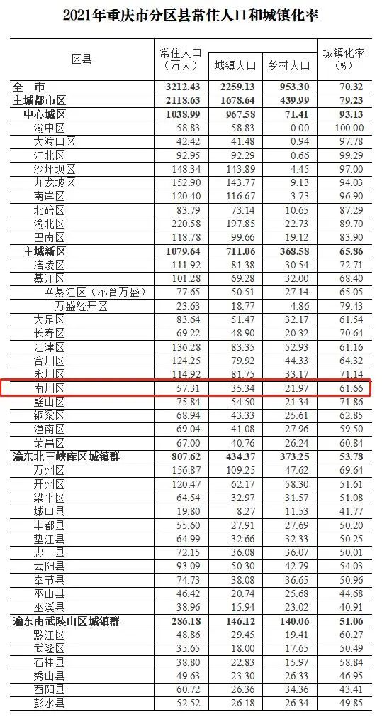 重庆最新人口概况概览